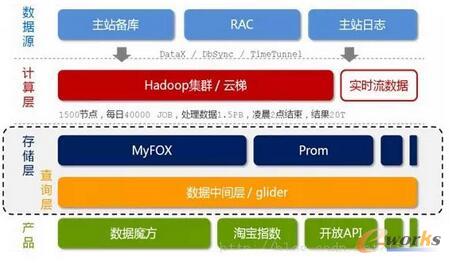 大數(shù)據(jù)時代 技術(shù)解析與服務(wù)體系全覽