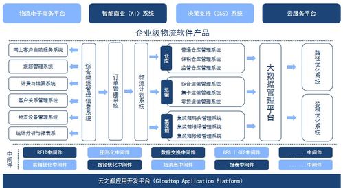 用大數據串聯物流信息,打造企業級物流軟件產品