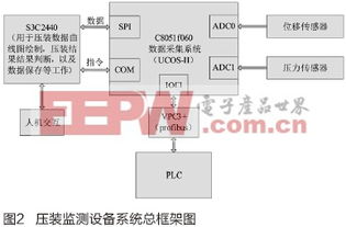 ucos ii在基于c8051f060的壓裝監(jiān)測(cè)設(shè)備數(shù)據(jù)采集系統(tǒng)中的應(yīng)用